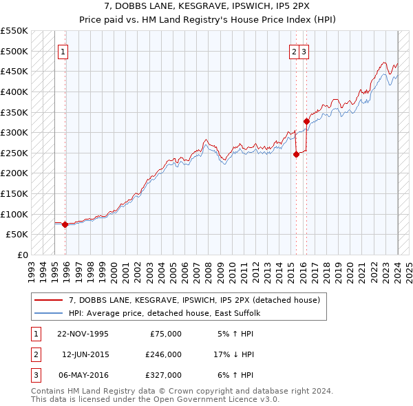 7, DOBBS LANE, KESGRAVE, IPSWICH, IP5 2PX: Price paid vs HM Land Registry's House Price Index