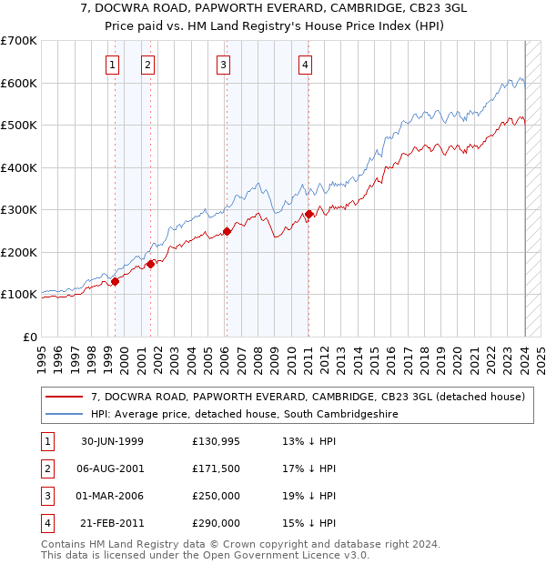 7, DOCWRA ROAD, PAPWORTH EVERARD, CAMBRIDGE, CB23 3GL: Price paid vs HM Land Registry's House Price Index