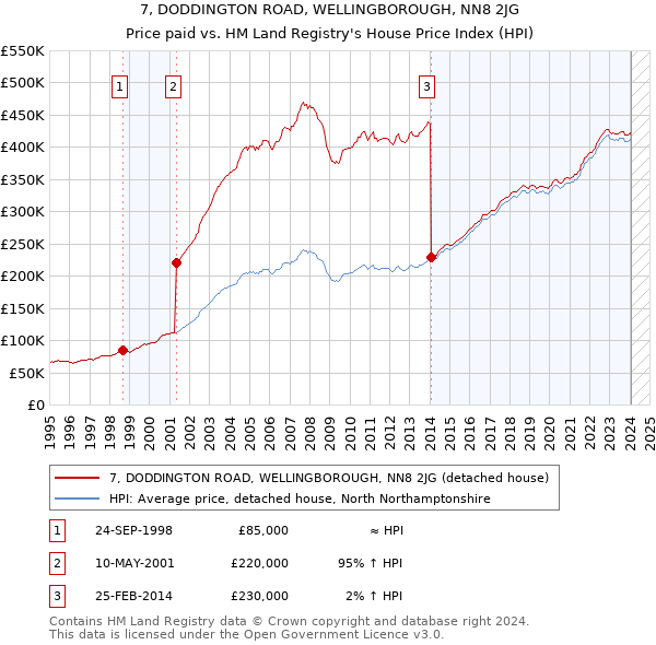 7, DODDINGTON ROAD, WELLINGBOROUGH, NN8 2JG: Price paid vs HM Land Registry's House Price Index