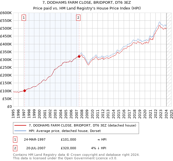 7, DODHAMS FARM CLOSE, BRIDPORT, DT6 3EZ: Price paid vs HM Land Registry's House Price Index