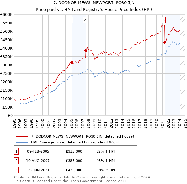 7, DODNOR MEWS, NEWPORT, PO30 5JN: Price paid vs HM Land Registry's House Price Index