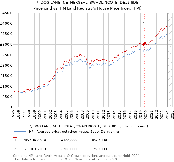 7, DOG LANE, NETHERSEAL, SWADLINCOTE, DE12 8DE: Price paid vs HM Land Registry's House Price Index