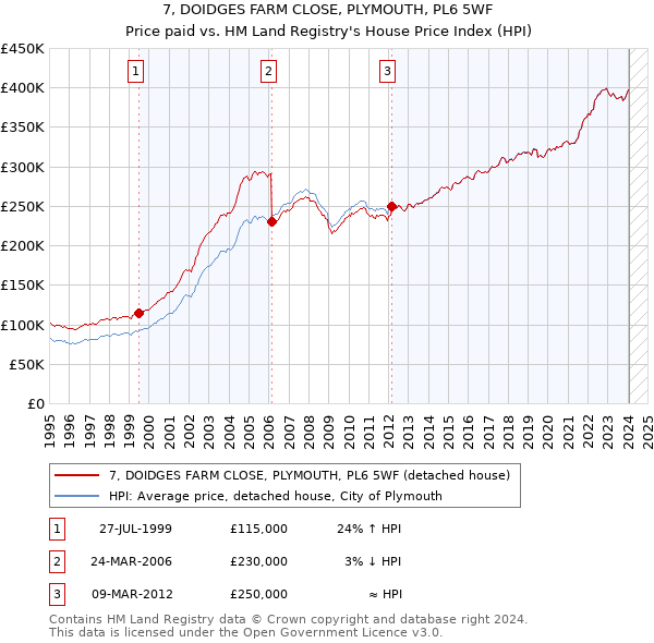 7, DOIDGES FARM CLOSE, PLYMOUTH, PL6 5WF: Price paid vs HM Land Registry's House Price Index