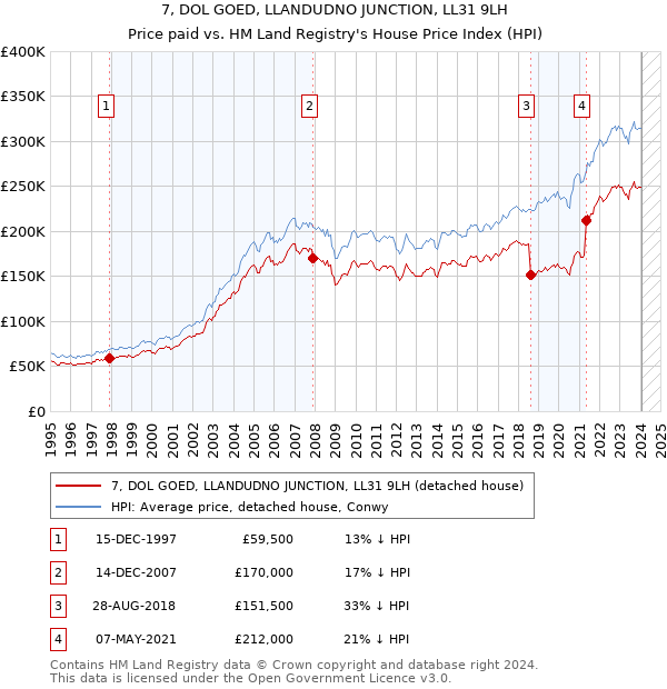 7, DOL GOED, LLANDUDNO JUNCTION, LL31 9LH: Price paid vs HM Land Registry's House Price Index
