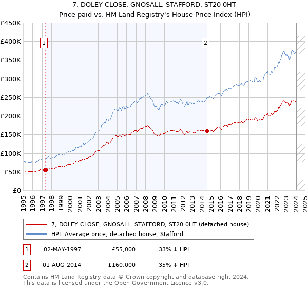 7, DOLEY CLOSE, GNOSALL, STAFFORD, ST20 0HT: Price paid vs HM Land Registry's House Price Index