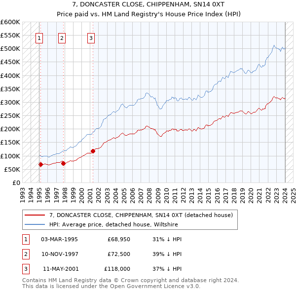 7, DONCASTER CLOSE, CHIPPENHAM, SN14 0XT: Price paid vs HM Land Registry's House Price Index