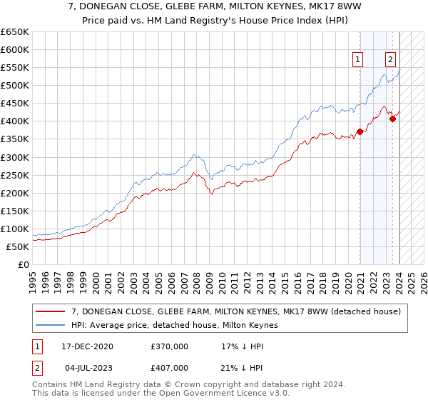 7, DONEGAN CLOSE, GLEBE FARM, MILTON KEYNES, MK17 8WW: Price paid vs HM Land Registry's House Price Index