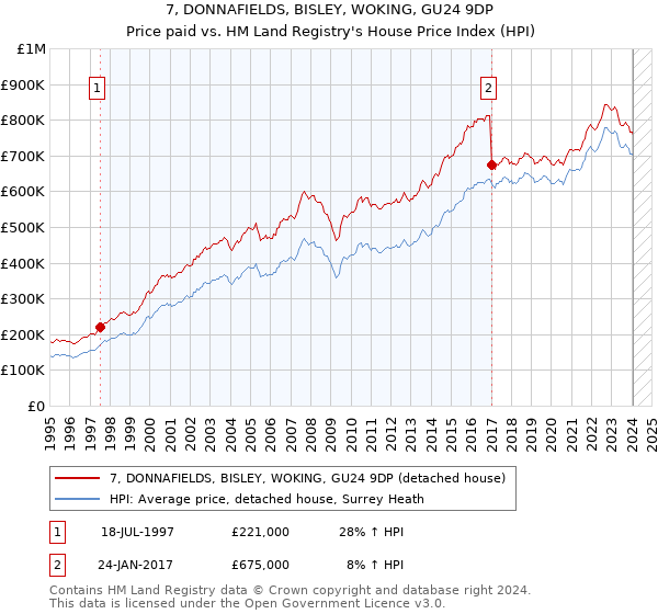 7, DONNAFIELDS, BISLEY, WOKING, GU24 9DP: Price paid vs HM Land Registry's House Price Index