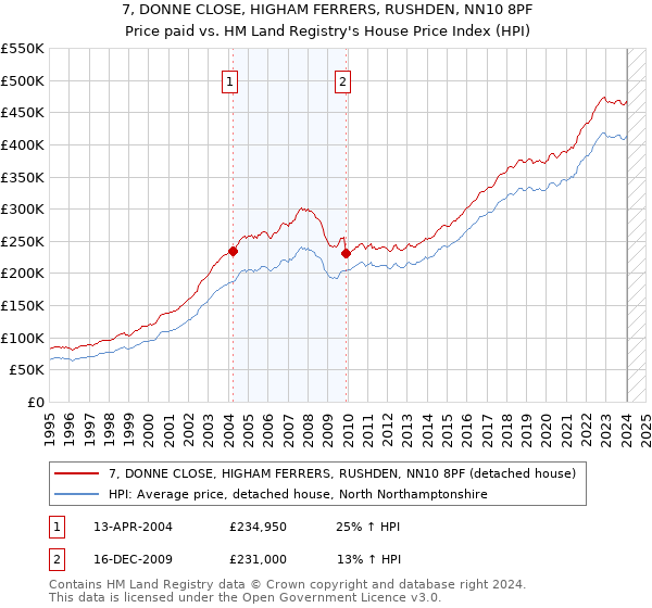 7, DONNE CLOSE, HIGHAM FERRERS, RUSHDEN, NN10 8PF: Price paid vs HM Land Registry's House Price Index
