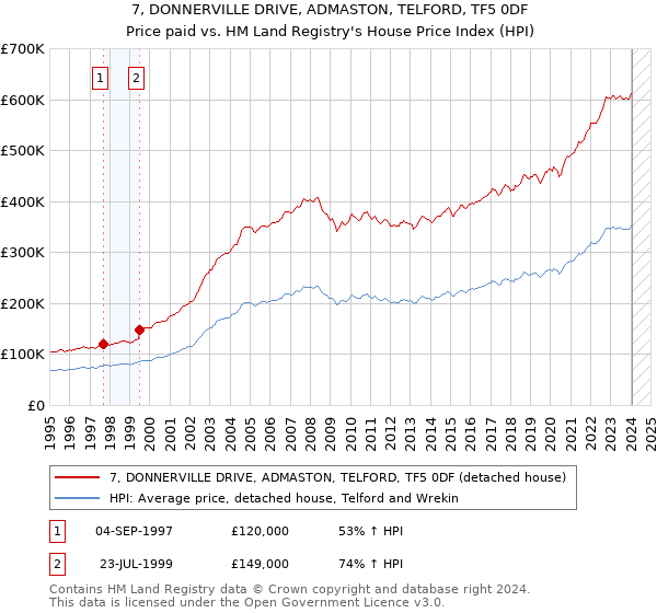 7, DONNERVILLE DRIVE, ADMASTON, TELFORD, TF5 0DF: Price paid vs HM Land Registry's House Price Index