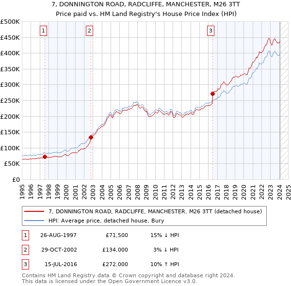 7, DONNINGTON ROAD, RADCLIFFE, MANCHESTER, M26 3TT: Price paid vs HM Land Registry's House Price Index