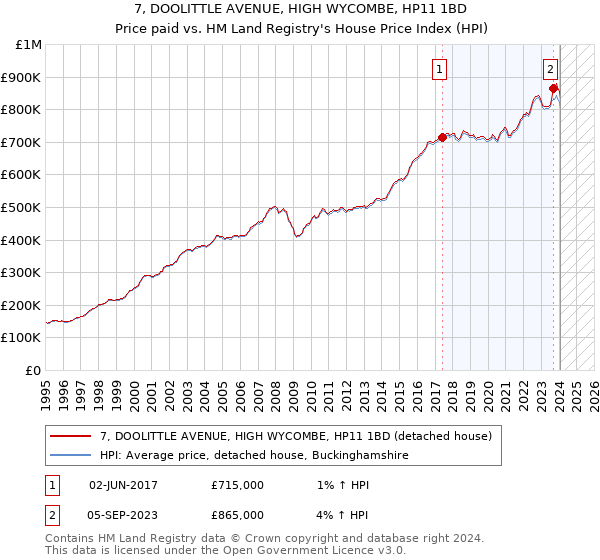 7, DOOLITTLE AVENUE, HIGH WYCOMBE, HP11 1BD: Price paid vs HM Land Registry's House Price Index