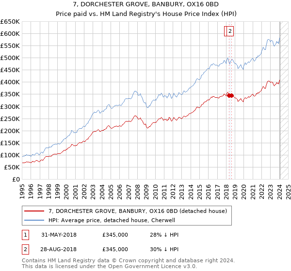 7, DORCHESTER GROVE, BANBURY, OX16 0BD: Price paid vs HM Land Registry's House Price Index