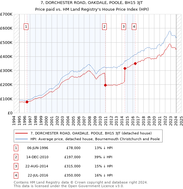 7, DORCHESTER ROAD, OAKDALE, POOLE, BH15 3JT: Price paid vs HM Land Registry's House Price Index