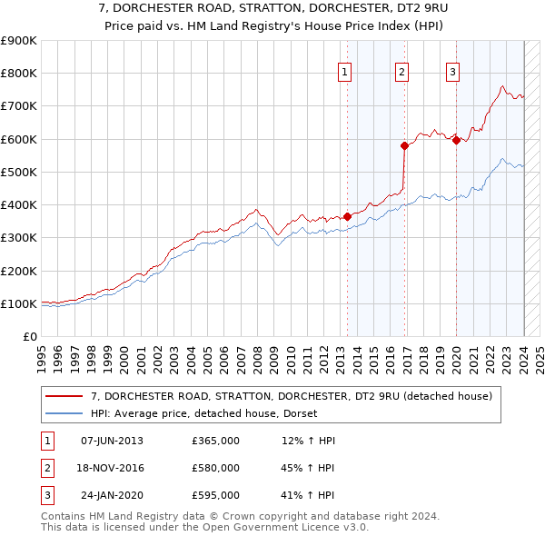 7, DORCHESTER ROAD, STRATTON, DORCHESTER, DT2 9RU: Price paid vs HM Land Registry's House Price Index