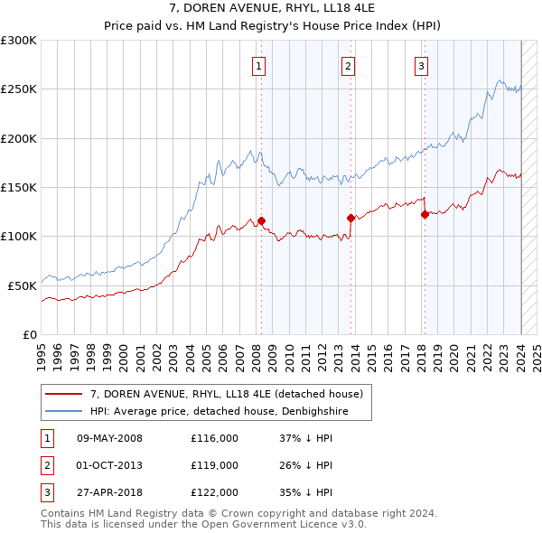 7, DOREN AVENUE, RHYL, LL18 4LE: Price paid vs HM Land Registry's House Price Index