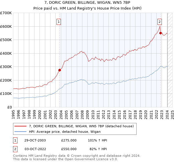 7, DORIC GREEN, BILLINGE, WIGAN, WN5 7BP: Price paid vs HM Land Registry's House Price Index