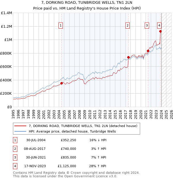 7, DORKING ROAD, TUNBRIDGE WELLS, TN1 2LN: Price paid vs HM Land Registry's House Price Index