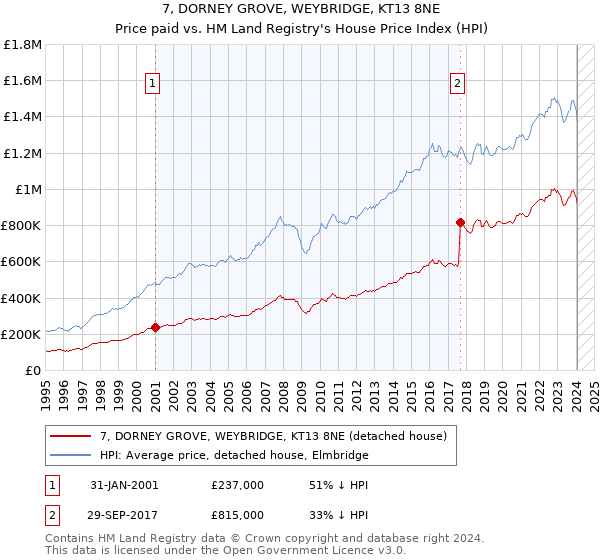 7, DORNEY GROVE, WEYBRIDGE, KT13 8NE: Price paid vs HM Land Registry's House Price Index