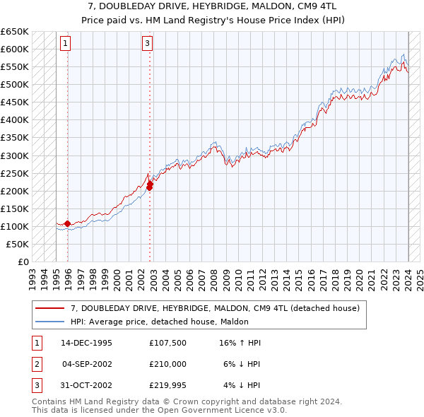 7, DOUBLEDAY DRIVE, HEYBRIDGE, MALDON, CM9 4TL: Price paid vs HM Land Registry's House Price Index