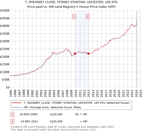 7, DOUDNEY CLOSE, STONEY STANTON, LEICESTER, LE9 4TG: Price paid vs HM Land Registry's House Price Index
