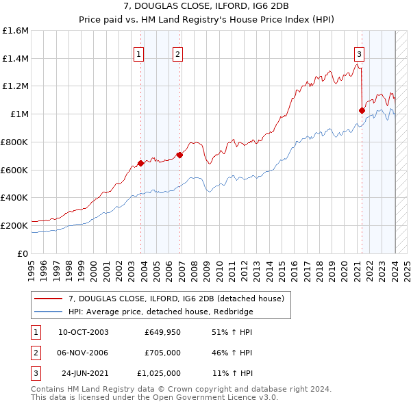 7, DOUGLAS CLOSE, ILFORD, IG6 2DB: Price paid vs HM Land Registry's House Price Index