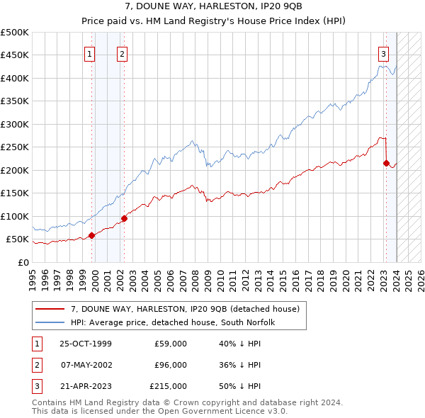 7, DOUNE WAY, HARLESTON, IP20 9QB: Price paid vs HM Land Registry's House Price Index