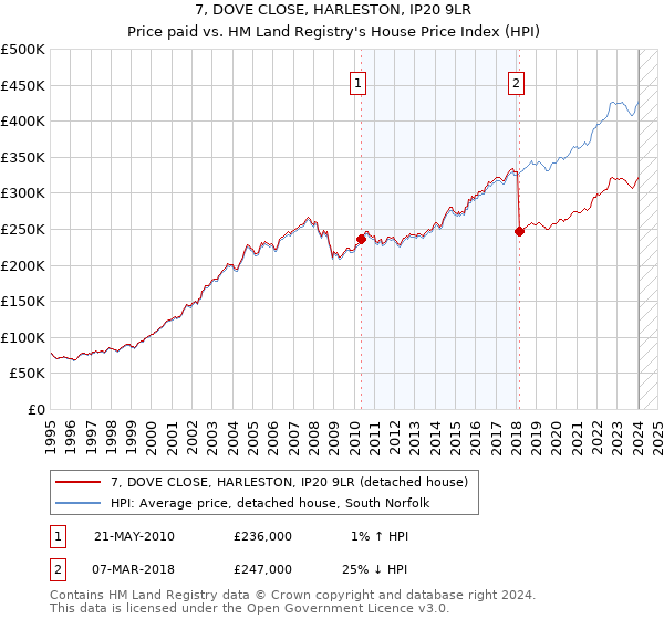7, DOVE CLOSE, HARLESTON, IP20 9LR: Price paid vs HM Land Registry's House Price Index