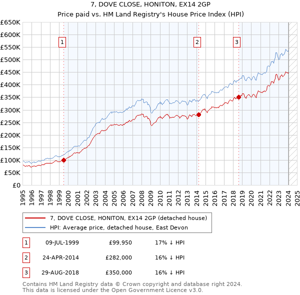 7, DOVE CLOSE, HONITON, EX14 2GP: Price paid vs HM Land Registry's House Price Index