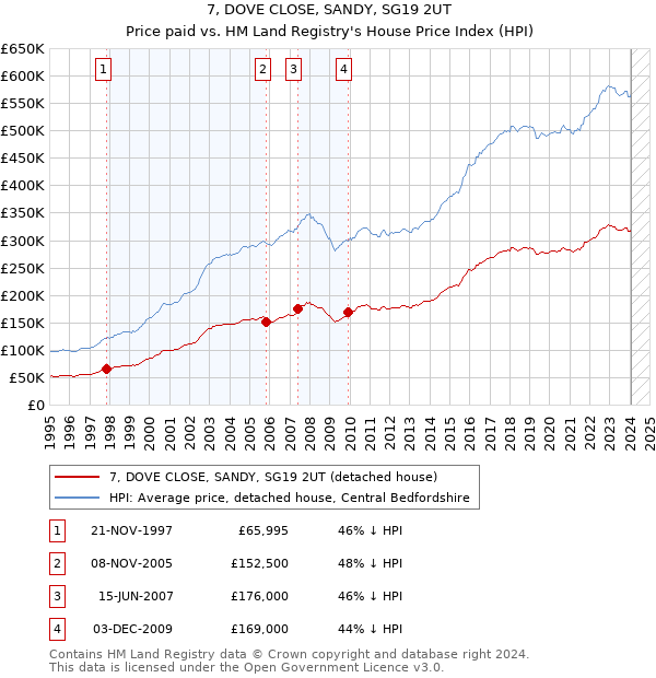 7, DOVE CLOSE, SANDY, SG19 2UT: Price paid vs HM Land Registry's House Price Index
