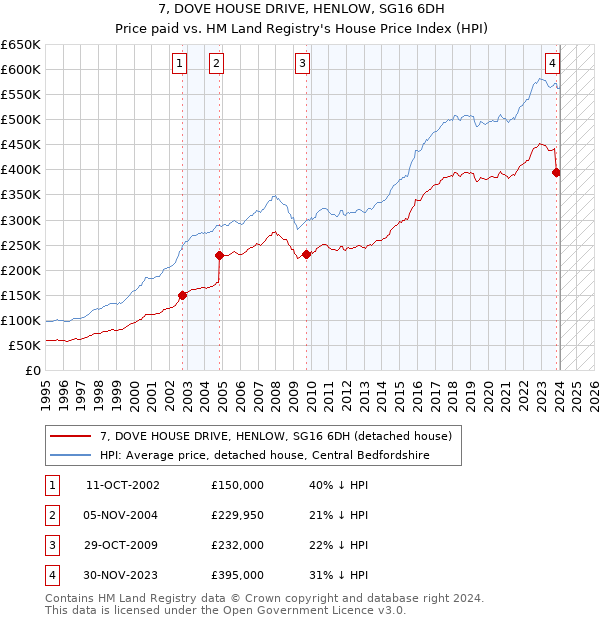 7, DOVE HOUSE DRIVE, HENLOW, SG16 6DH: Price paid vs HM Land Registry's House Price Index