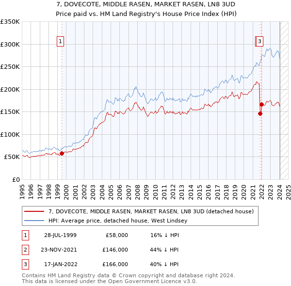 7, DOVECOTE, MIDDLE RASEN, MARKET RASEN, LN8 3UD: Price paid vs HM Land Registry's House Price Index
