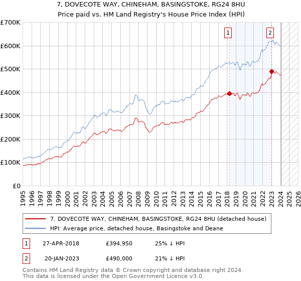 7, DOVECOTE WAY, CHINEHAM, BASINGSTOKE, RG24 8HU: Price paid vs HM Land Registry's House Price Index