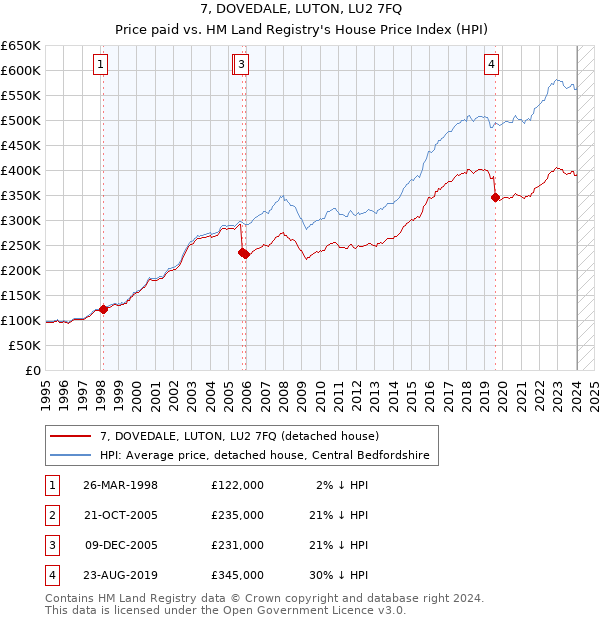 7, DOVEDALE, LUTON, LU2 7FQ: Price paid vs HM Land Registry's House Price Index