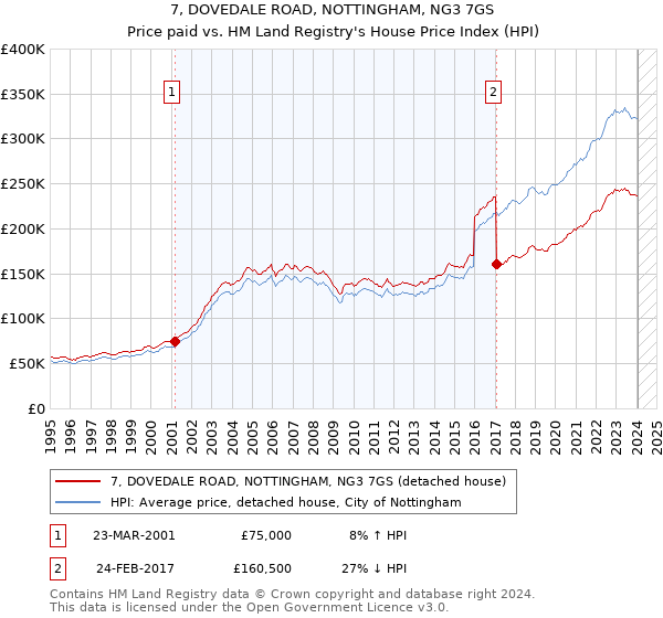 7, DOVEDALE ROAD, NOTTINGHAM, NG3 7GS: Price paid vs HM Land Registry's House Price Index