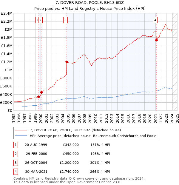 7, DOVER ROAD, POOLE, BH13 6DZ: Price paid vs HM Land Registry's House Price Index