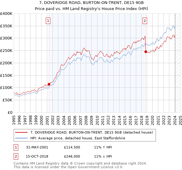 7, DOVERIDGE ROAD, BURTON-ON-TRENT, DE15 9GB: Price paid vs HM Land Registry's House Price Index