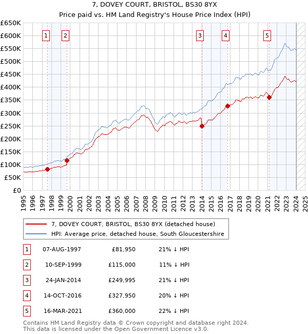 7, DOVEY COURT, BRISTOL, BS30 8YX: Price paid vs HM Land Registry's House Price Index