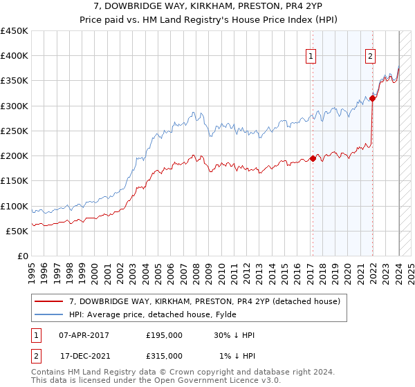 7, DOWBRIDGE WAY, KIRKHAM, PRESTON, PR4 2YP: Price paid vs HM Land Registry's House Price Index