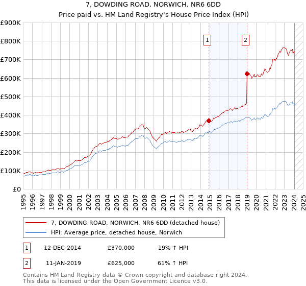 7, DOWDING ROAD, NORWICH, NR6 6DD: Price paid vs HM Land Registry's House Price Index