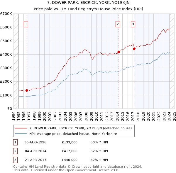 7, DOWER PARK, ESCRICK, YORK, YO19 6JN: Price paid vs HM Land Registry's House Price Index
