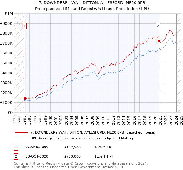 7, DOWNDERRY WAY, DITTON, AYLESFORD, ME20 6PB: Price paid vs HM Land Registry's House Price Index