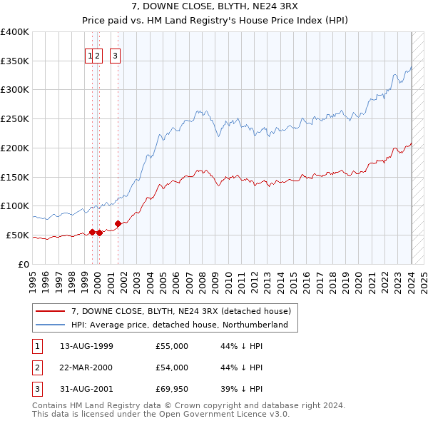7, DOWNE CLOSE, BLYTH, NE24 3RX: Price paid vs HM Land Registry's House Price Index