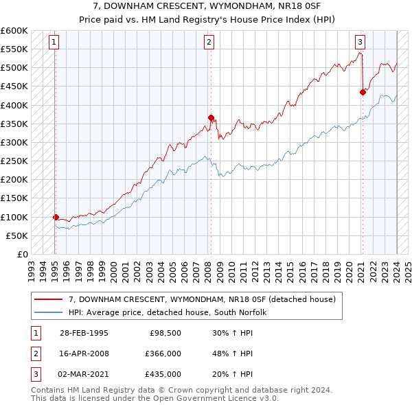 7, DOWNHAM CRESCENT, WYMONDHAM, NR18 0SF: Price paid vs HM Land Registry's House Price Index