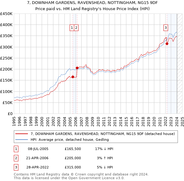 7, DOWNHAM GARDENS, RAVENSHEAD, NOTTINGHAM, NG15 9DF: Price paid vs HM Land Registry's House Price Index