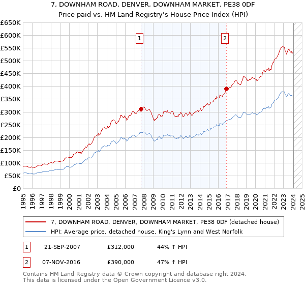 7, DOWNHAM ROAD, DENVER, DOWNHAM MARKET, PE38 0DF: Price paid vs HM Land Registry's House Price Index