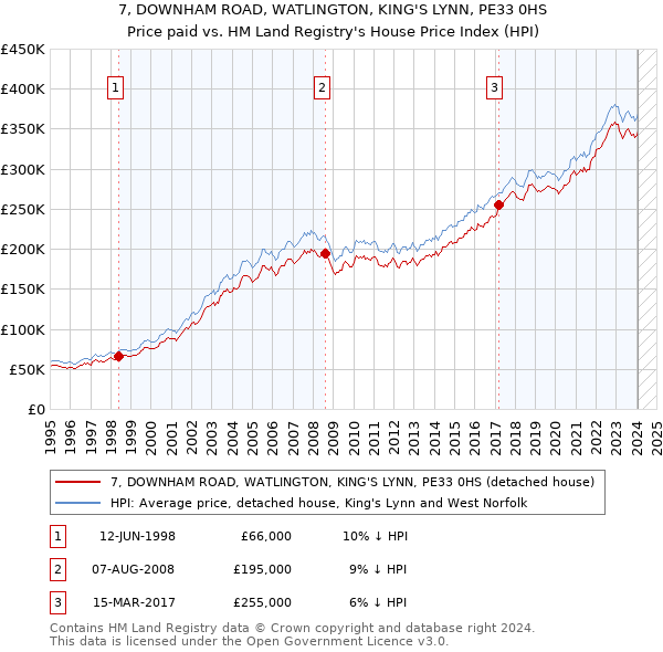 7, DOWNHAM ROAD, WATLINGTON, KING'S LYNN, PE33 0HS: Price paid vs HM Land Registry's House Price Index