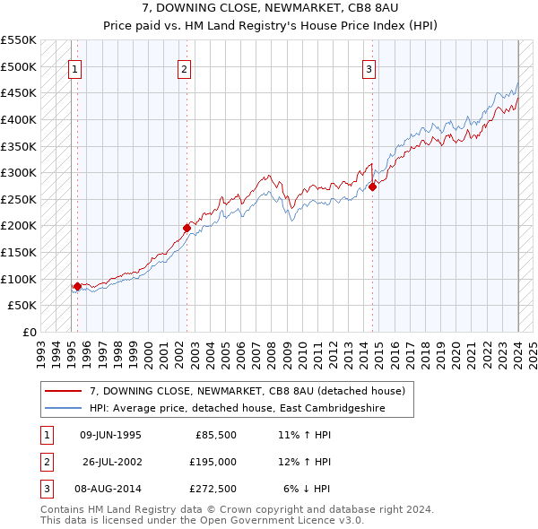 7, DOWNING CLOSE, NEWMARKET, CB8 8AU: Price paid vs HM Land Registry's House Price Index