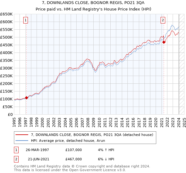 7, DOWNLANDS CLOSE, BOGNOR REGIS, PO21 3QA: Price paid vs HM Land Registry's House Price Index