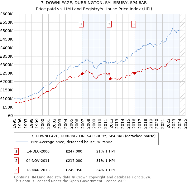 7, DOWNLEAZE, DURRINGTON, SALISBURY, SP4 8AB: Price paid vs HM Land Registry's House Price Index